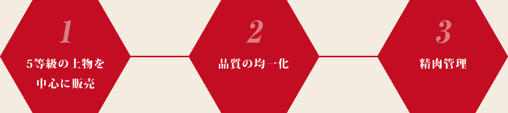 1:5等級の上物を中心に販売 2:品質の均一化 3:精肉管理